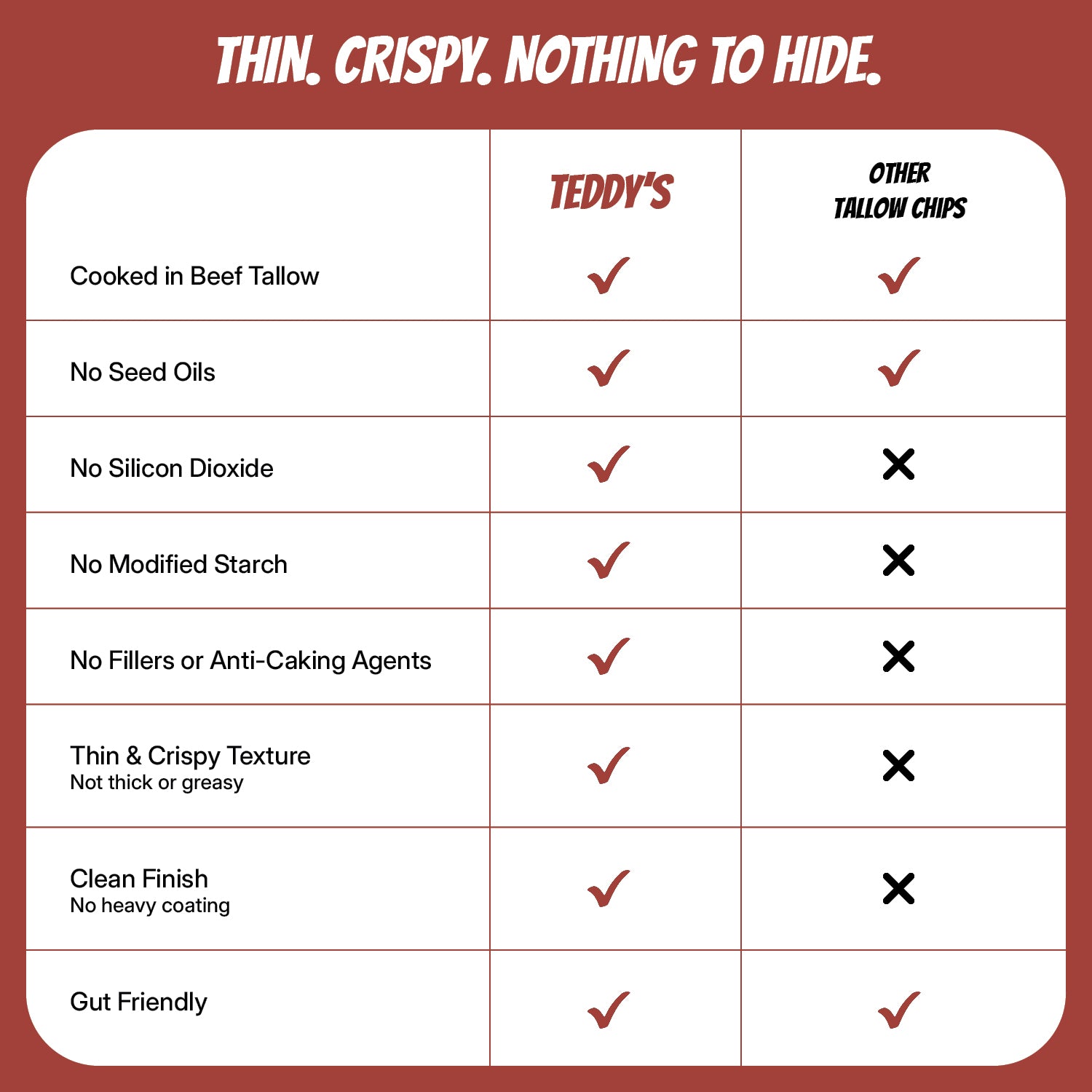 Comparison chart of Teddy's Tallow Chips versus other tallow chips on a red background.