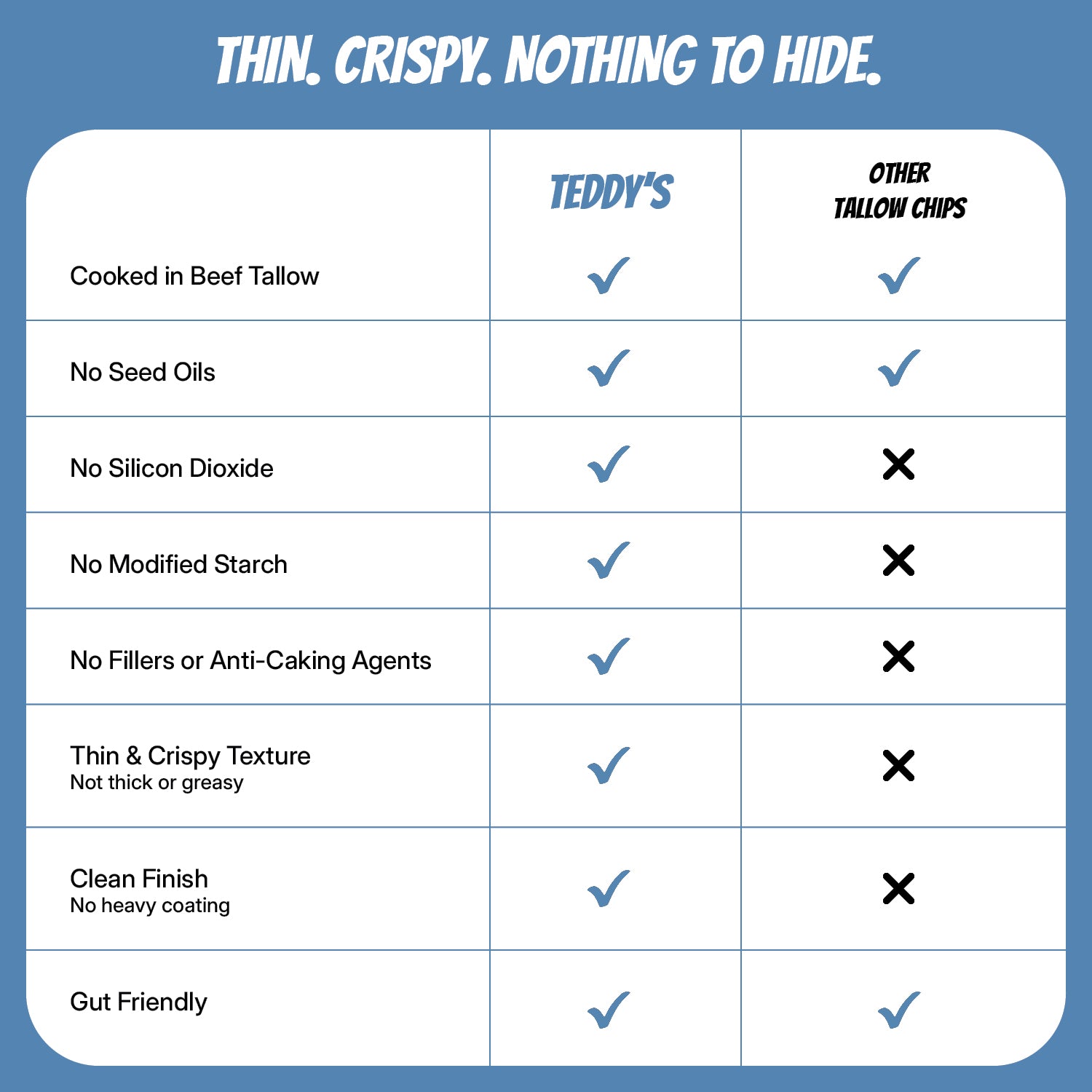 Comparison chart of Teddy's Tallow Chips versus other tallow chips on a blue background.